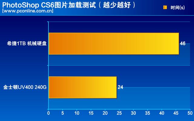 入门新选择！金士顿UV400 240G SSD评测