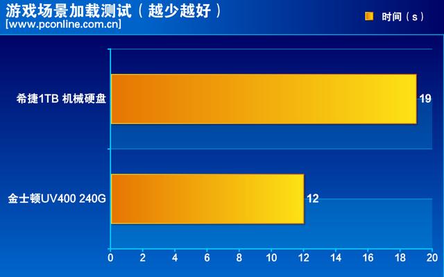 入门新选择！金士顿UV400 240G SSD评测