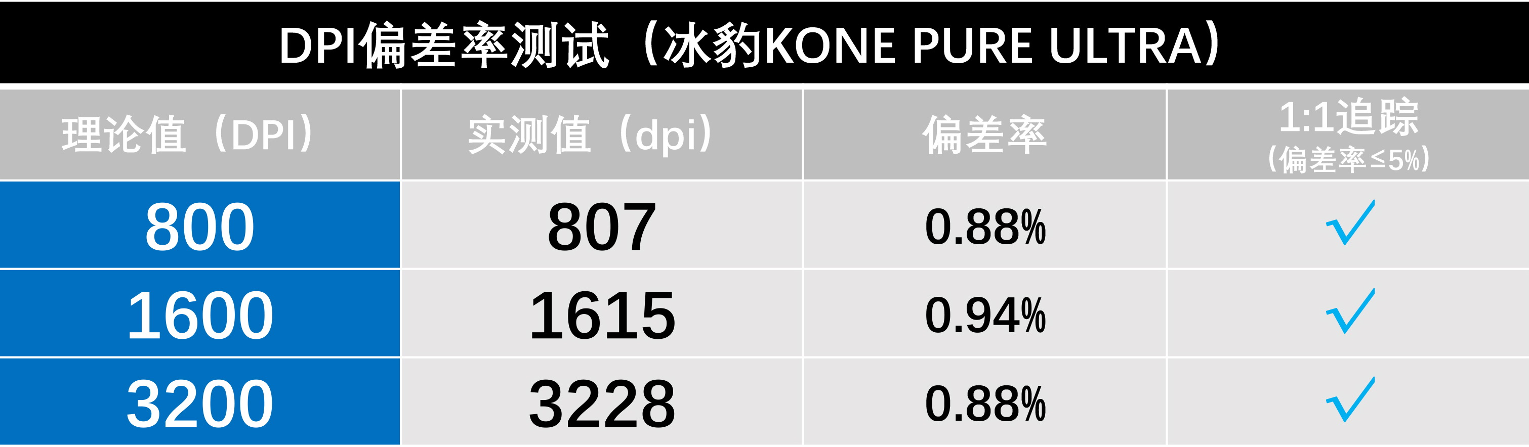 7款PMW3389鼠标横向测试，MVP原来被严重低估了