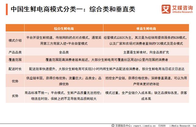 2020生鲜电商行业运营模式探究：生鲜市场的新一轮混战已然开始