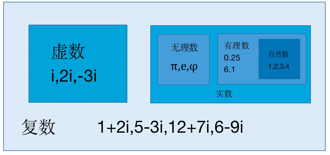 初步了解虚数：虚数，一点也不虚！