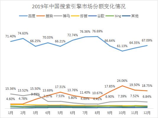 国内搜索引擎市场份额排行，搜狗搜索引擎市场占比提升