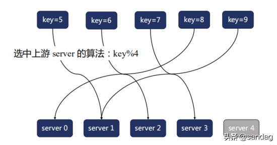 一篇文章让你搞懂 Nginx 的负载均衡