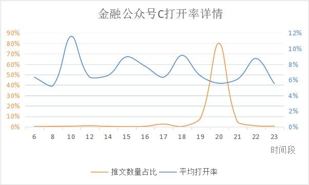 微信公众号最佳发布时间是什么？公众号文章发布有什么规律？