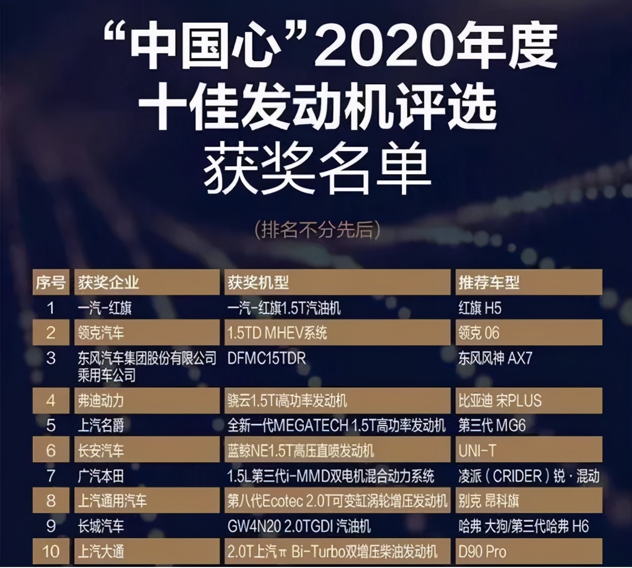 2020十佳发动机获奖名单