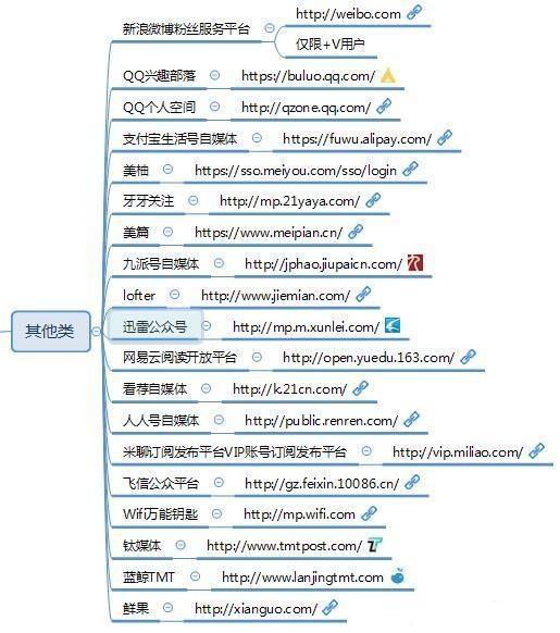 将近100个自媒体推广平台，让你的作品，传播到互联网各个角落吧