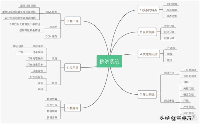 一文搞懂“秒杀系统”