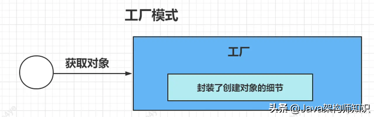 Spring中常见的设计模式—工厂模式