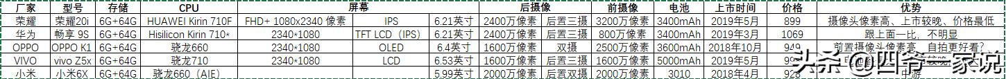 双11，盘点2019年值得剁手的高配千元手机