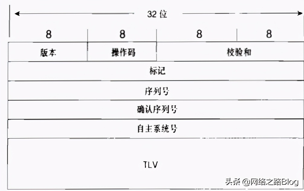 TCPIP卷一（9）EIGRP的数据包格式、TLV、 三张表