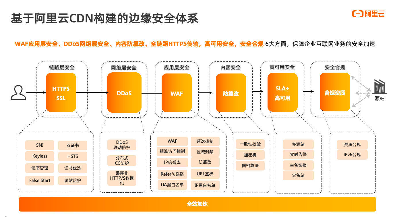 正确使用CDN 让你更好规避安全风险
