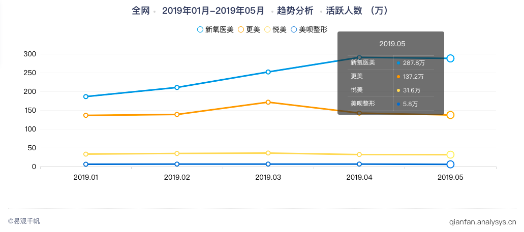 年终盘点 | 2019医美各大平台营销6大关键词