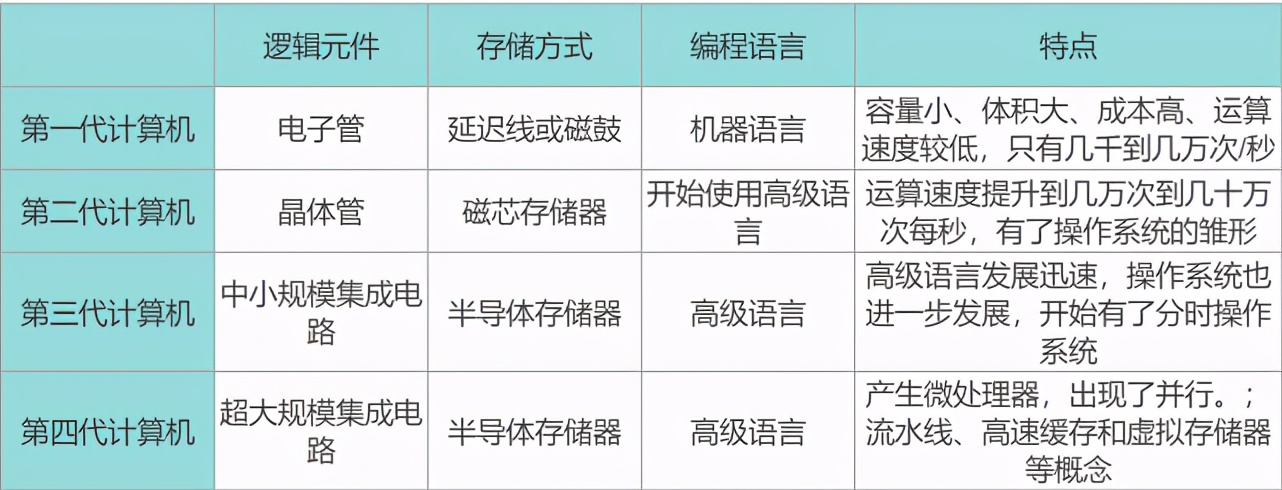 计算机发展的四个阶段