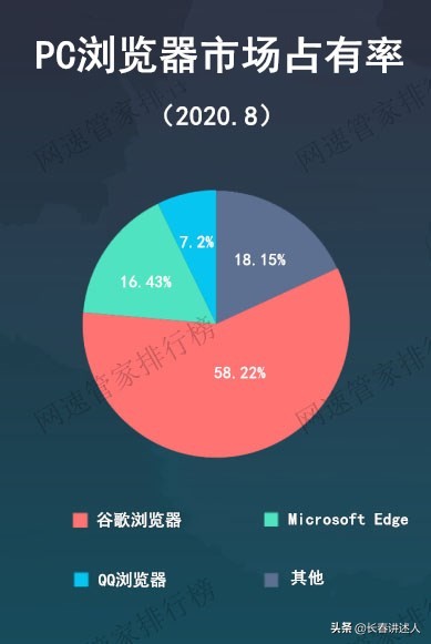 2020年8月国内浏览器市场占有率排行，居然没有360浏览器
