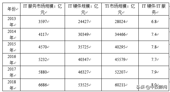2020-2024年IT运维管理行业前景的分析