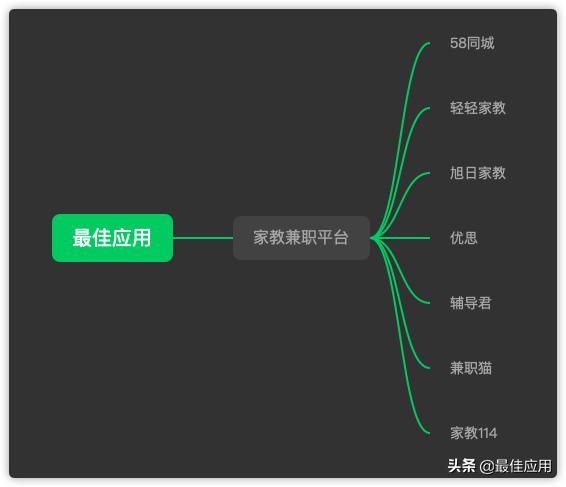 7个适合职场和学生赚外快的正规兼职