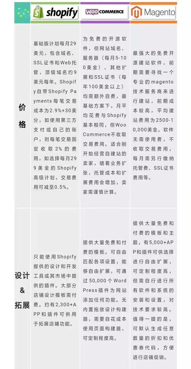 电商独立站如何快速起步？ 三大必备建站工具优劣比对