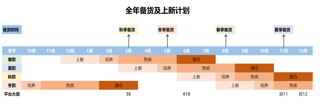 千万级店铺复盘│手把手教你做好全年货品规划