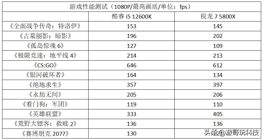 2000元买处理器，新酷睿i5性能更强，为何还推荐老锐龙7？