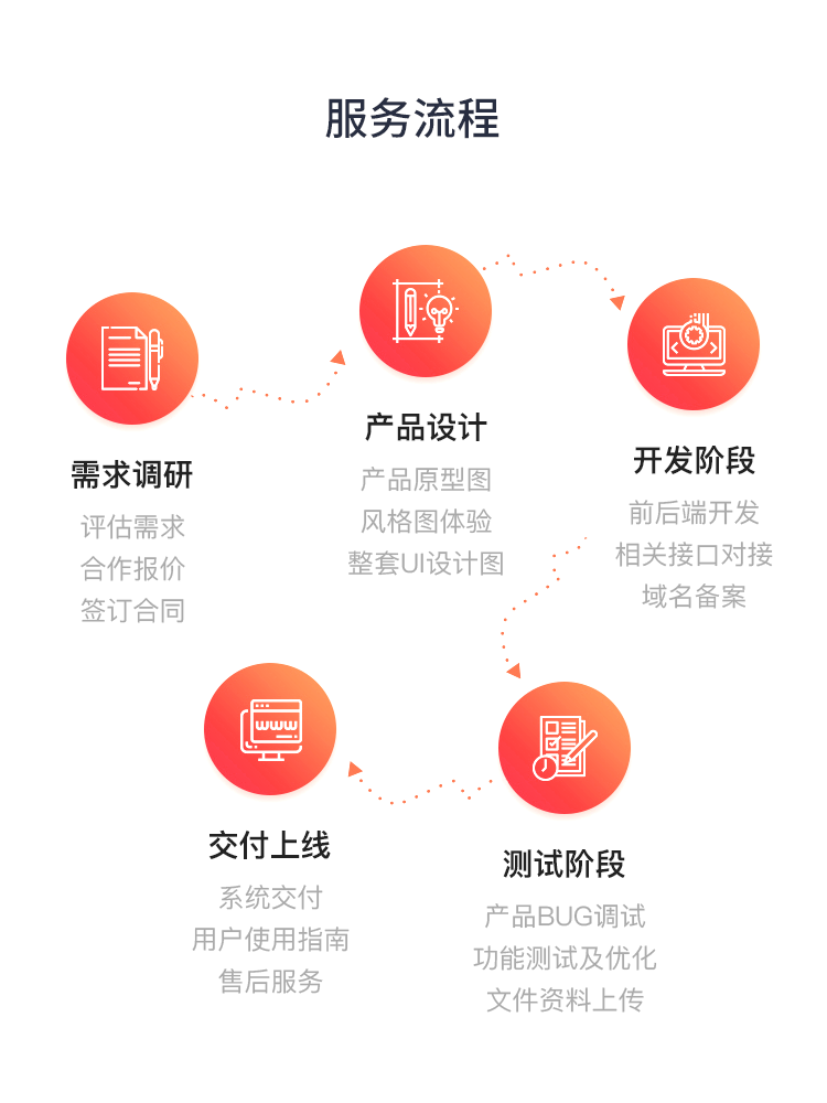 你知道建一个网站大概需要多长时间？