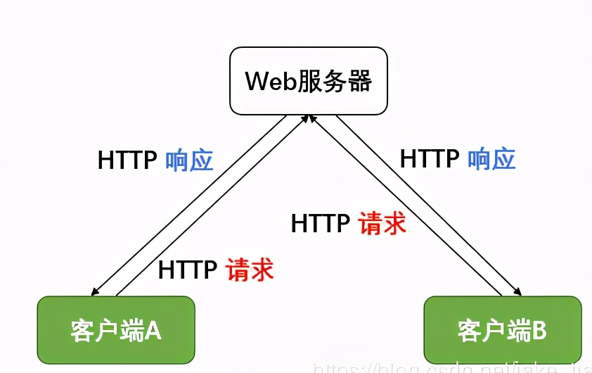 什么是高可用？如何利用 Nginx+Keepalived 实现高可用技术？
