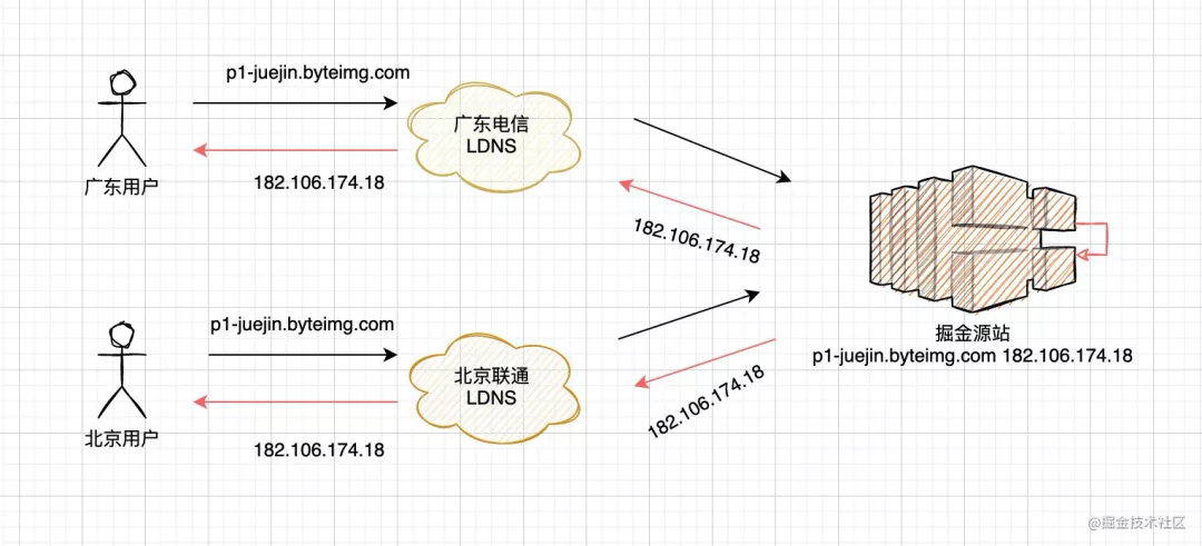为了搞清楚CDN的原理，我头都秃了...