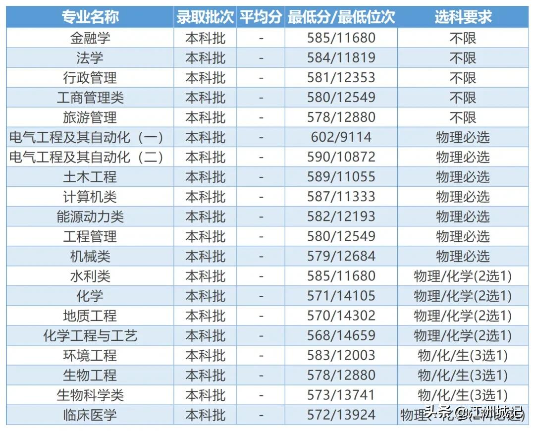 高考填志愿——电力院校之三峡大学，电气工程等专业投档线预估