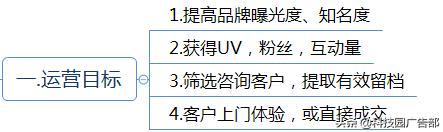 互联网企业运营推广方案（思维导图）