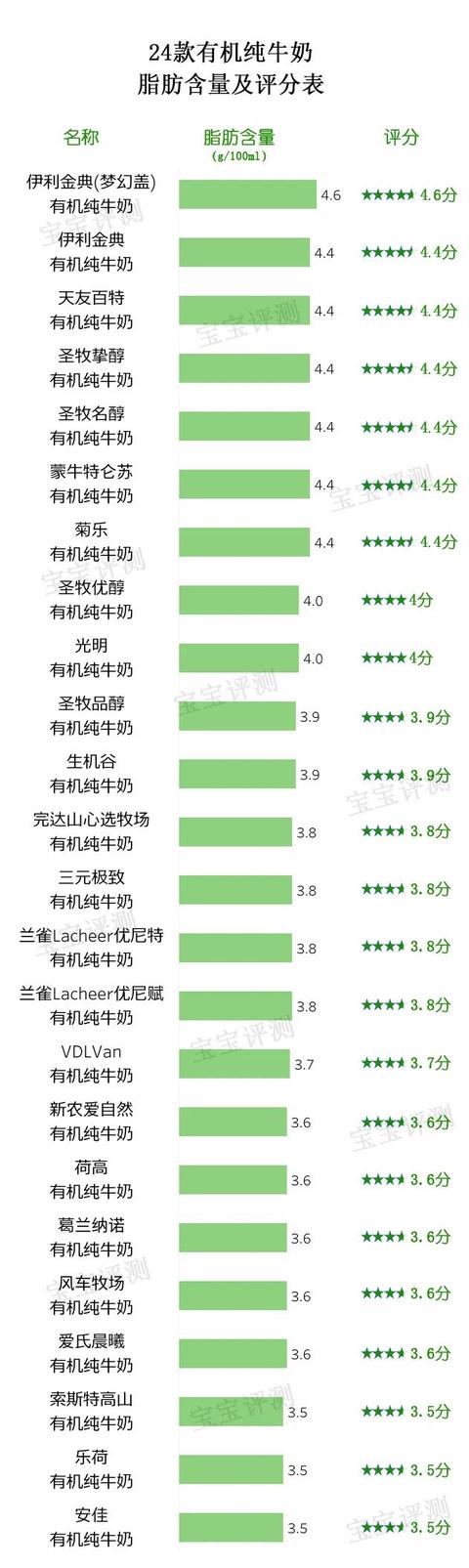 24款有机纯牛奶评测（上）：卖得贵的不一定更好