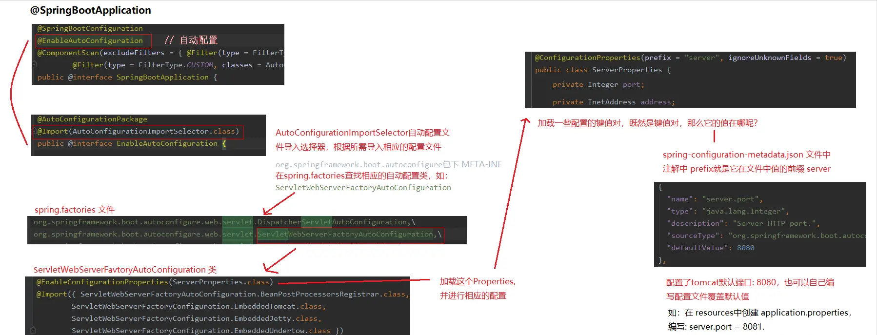 Spring Boot | 快速入门及原理分析