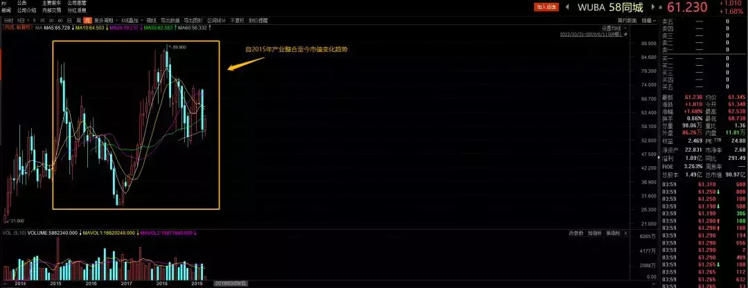只做“加法”的58同城，一直在努力，也一直在原地踏步