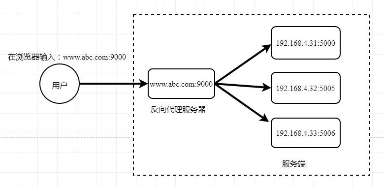 C++后端程序员必须彻底搞懂Nginx，从原理到实战详解