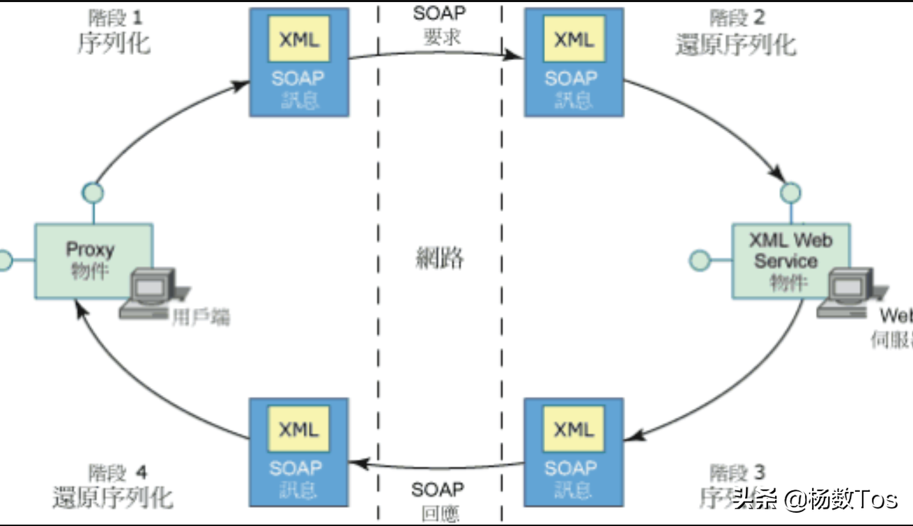 第68p，数据的转换，序列化与反序列化