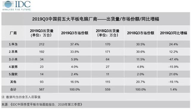 2019年下半年关于平板电脑的一些选购推荐
