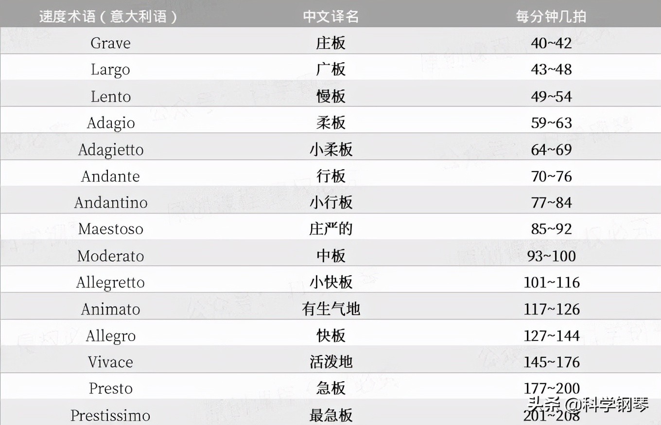 初学钢琴，弹的曲子节奏很乱，需要买节拍器用吗？