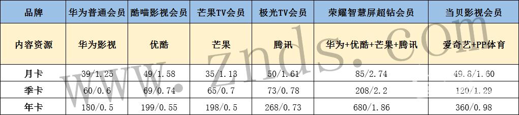 智能电视上的五大平台电视会员，原来他家便宜了几百元