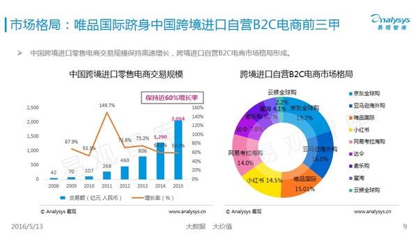 跨界电商十年之变，电商如何才能玩转“海淘”？