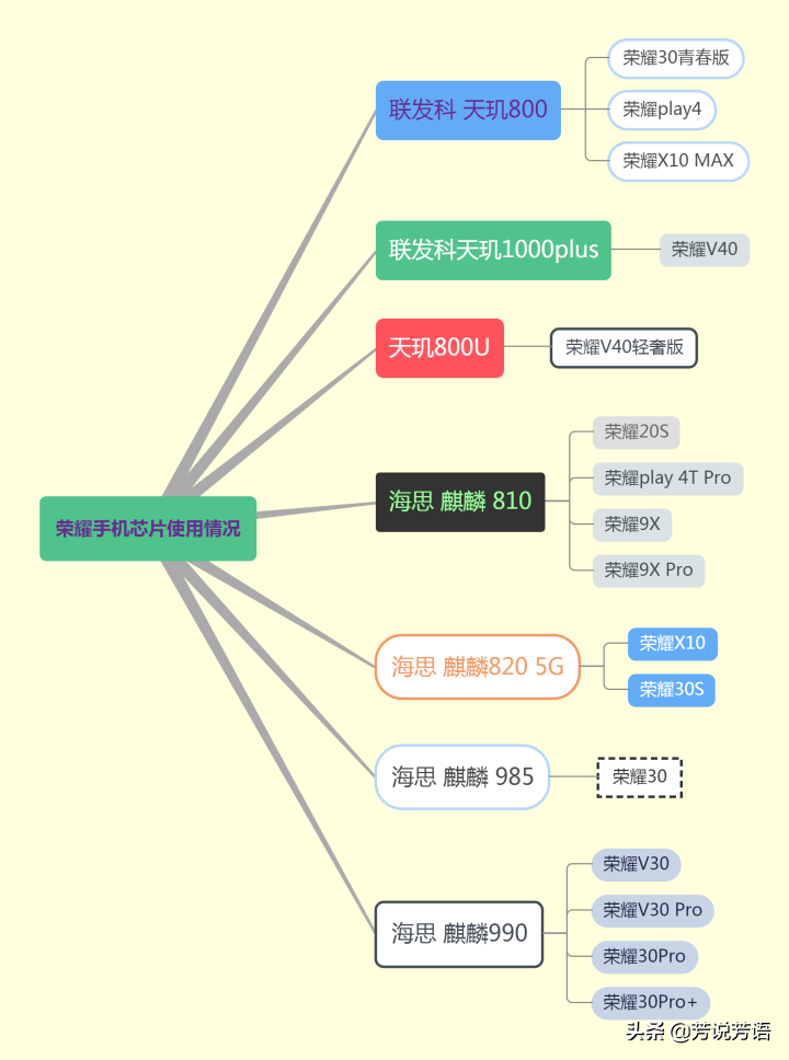 2021年（4月）有哪些荣耀手机值得购买？