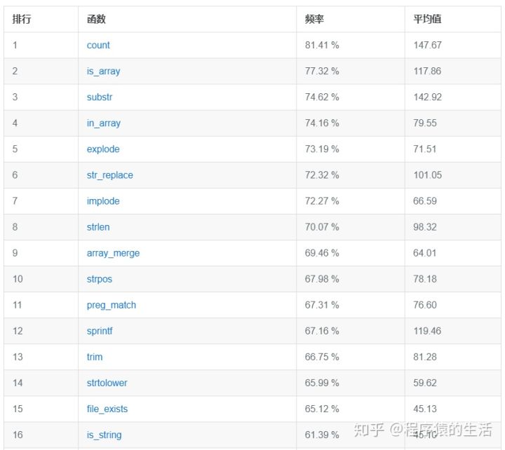 100个最常用的PHP函数（记得收藏哦）