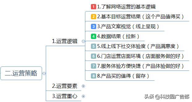互联网企业运营推广方案（思维导图）