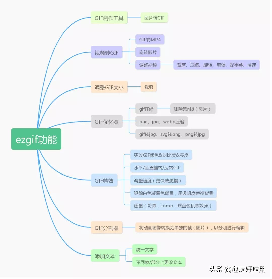 软件精选 | 推荐一款超好用的Gif动画制作app和在线Gif编辑网站