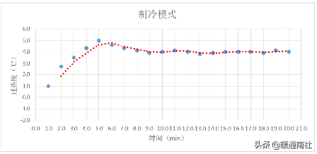 电子膨胀阀在空调设备的应用