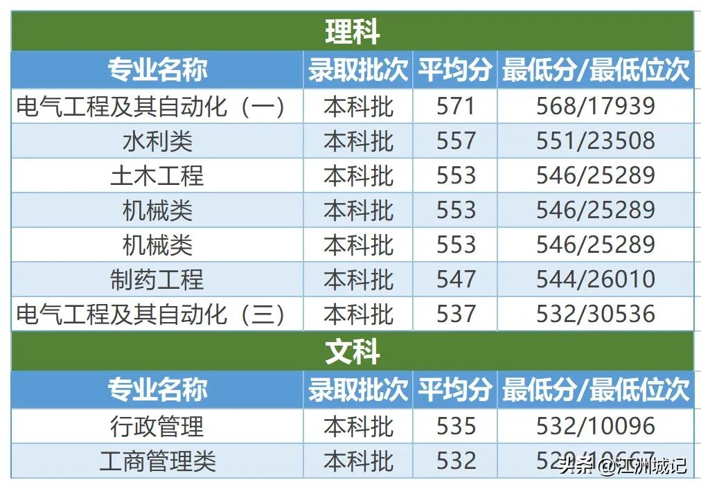 高考填志愿——电力院校之三峡大学，电气工程等专业投档线预估