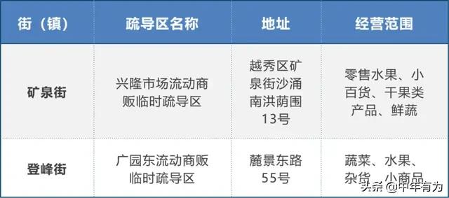广州摆摊地点出炉啦，赶快准备家当开干，今年发财就靠摆摊了！