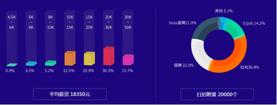 Java的就业真实情况，你想知道的都在这里