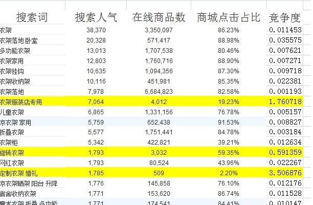淘宝上卖什么东西还比较蓝海，竞争小投资低相对低一些的