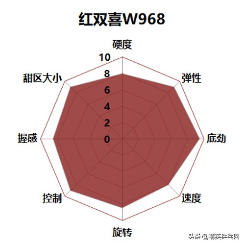 世界排名TOP 10选手告诉你：买这些底板 不需再纠结