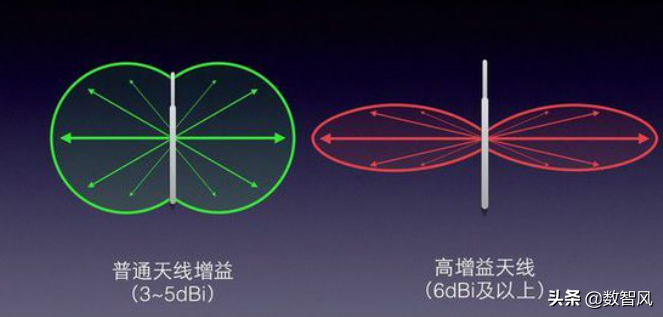 天线增益只是对信号的“整形”，增益大小说明信号的利用率