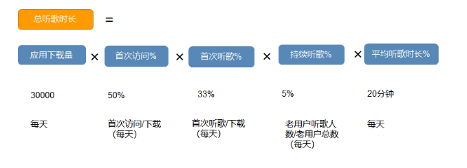 用户增长难做？4种常见增长模型了解一下