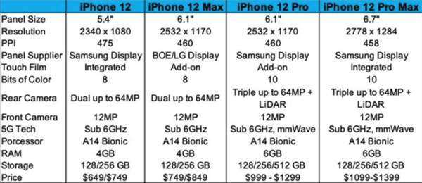 iPhone 12系列部分配置参数曝光：四款机型 售价有所上涨